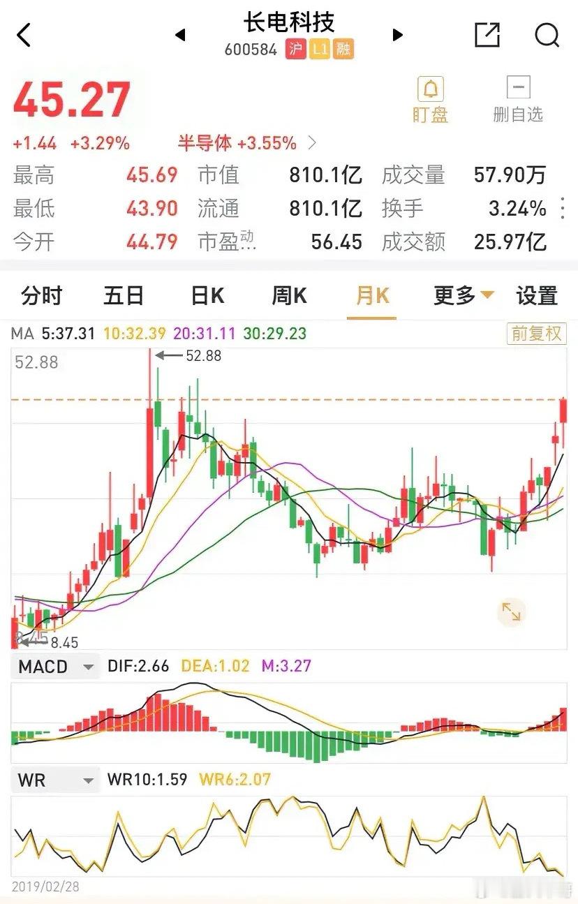 属于先进封测板块的长电科技近期节节攀升，是奔着历史新高去的吧？52.88元（复权