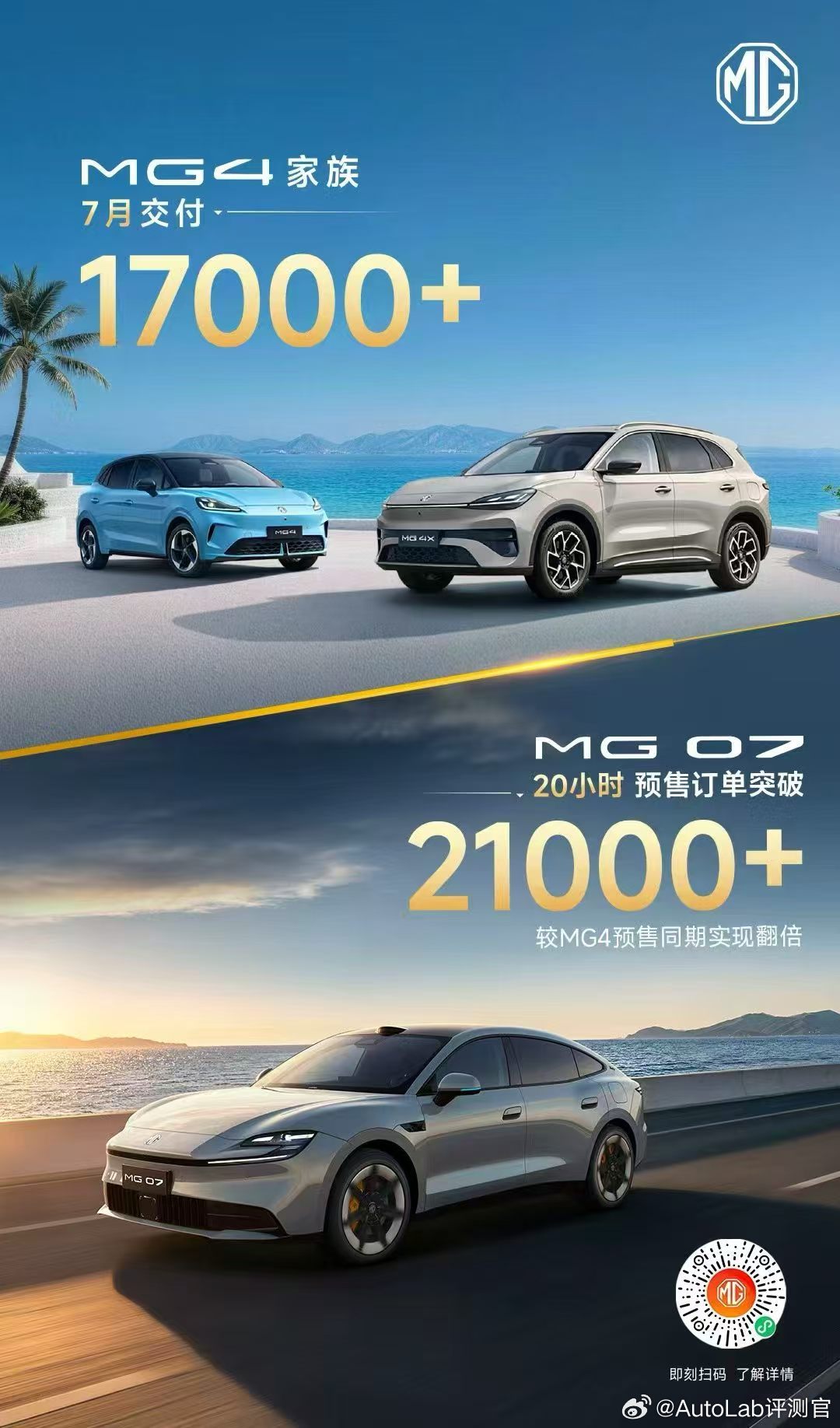 MG的新能源自从推出新款的MG4之后也是越来越好了7月光是MG4系列就卖了1.7