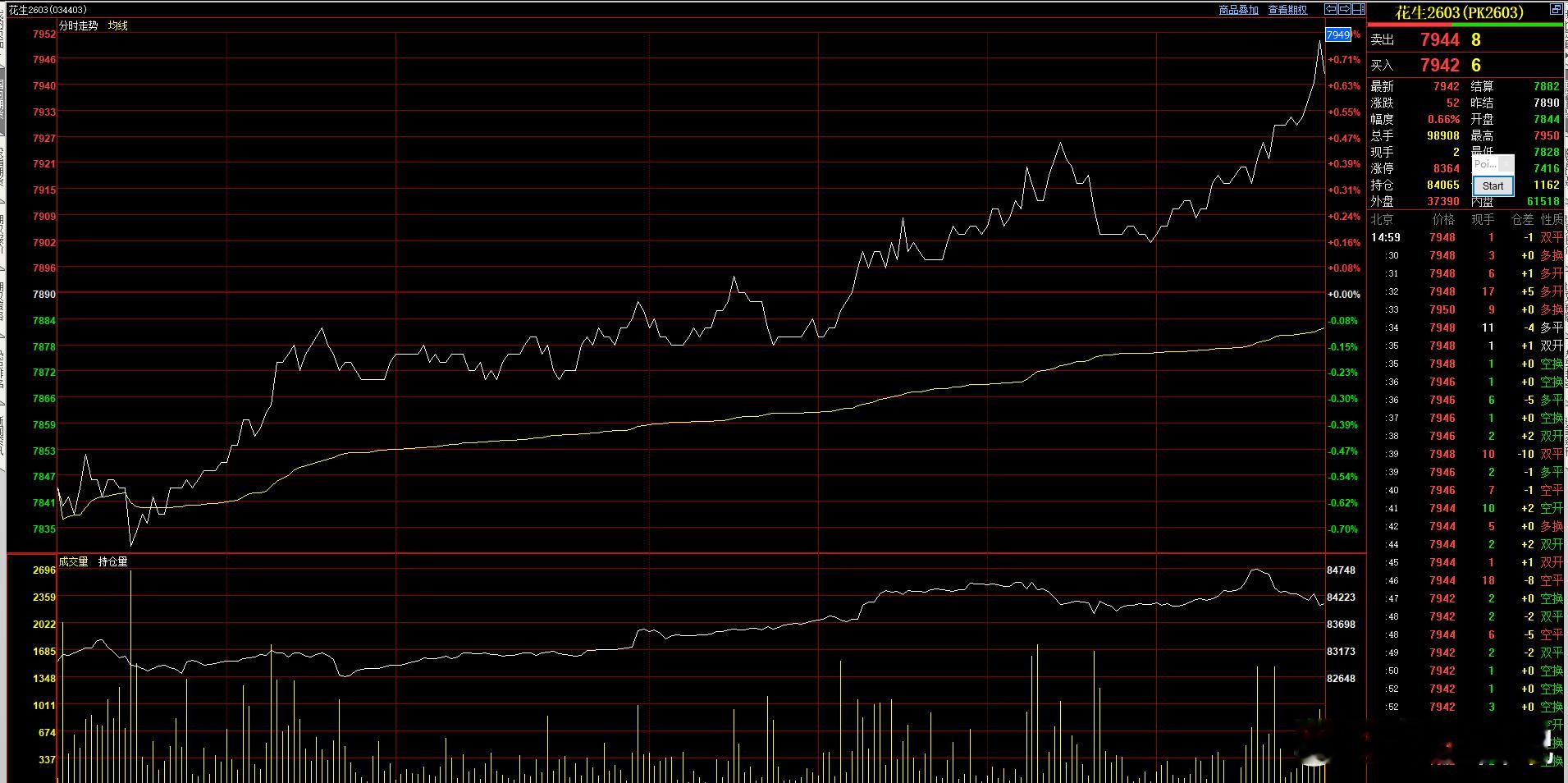 花生03今天从开盘跌0.7%到收盘涨0.66%尾盘有资金介入，形成小幅快速拉升！