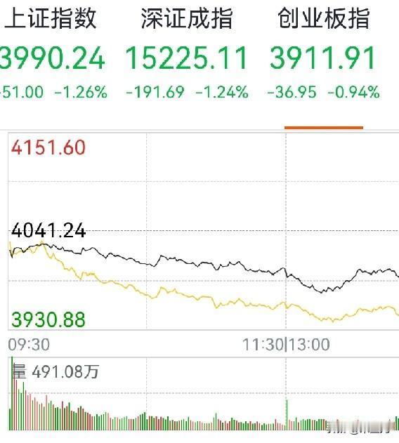 有一朋友昨天从科技股切换到了创新药，今天盘面上当科技开始反弹的时候，
创新药就成