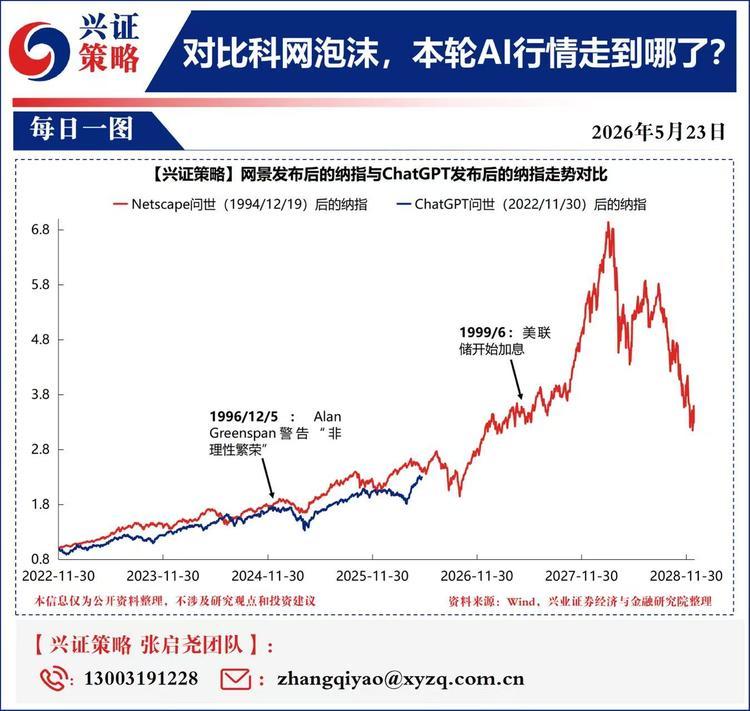 【对比科网泡沫，本轮AI行情走到哪儿了？（兴证策略）】我们对比了2022年底Ch