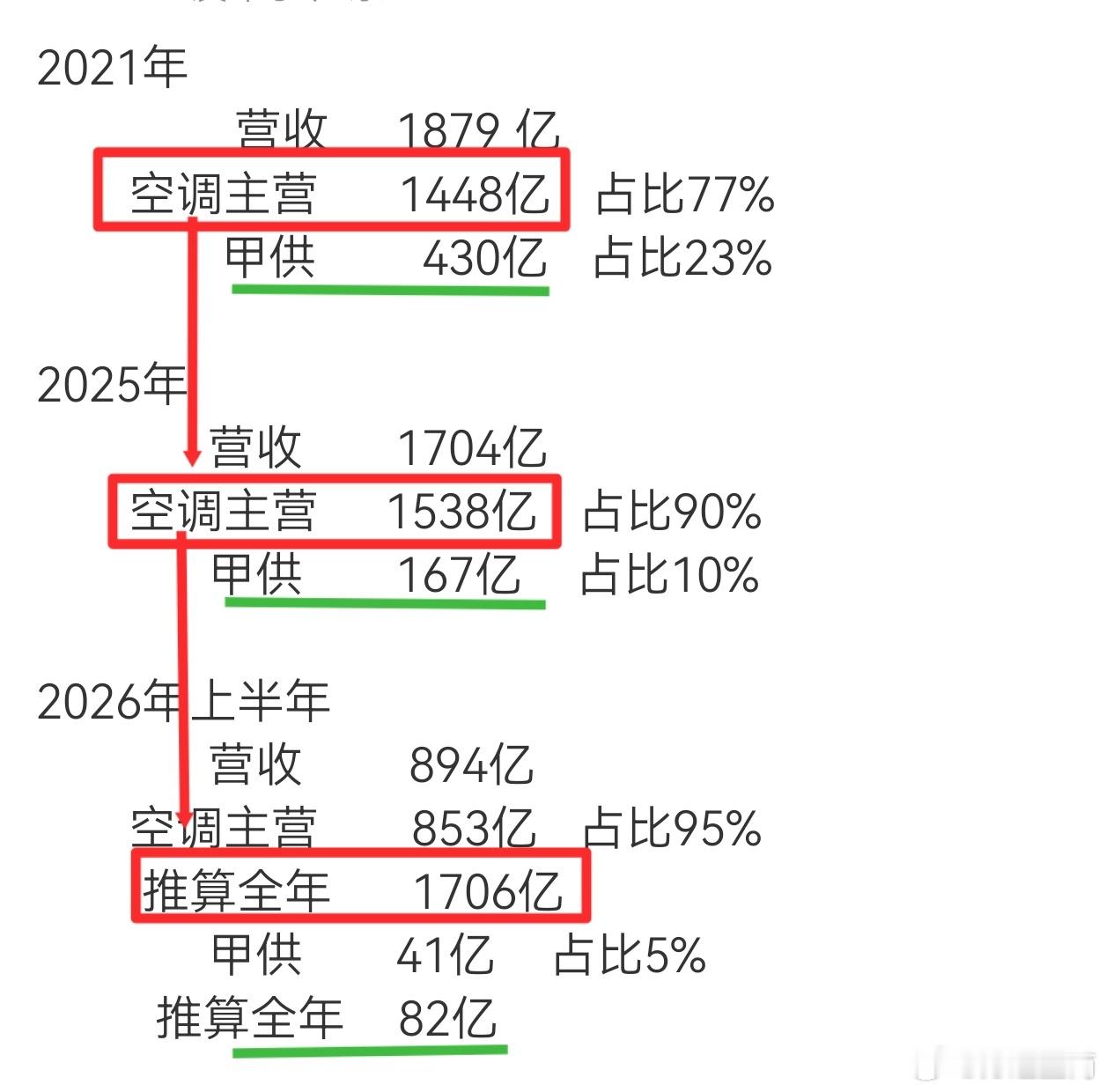 无需报表虚幻的营收增长，不做大肚腩的虚胖，我只要主业清晰、盈利能力强劲的格力，如
