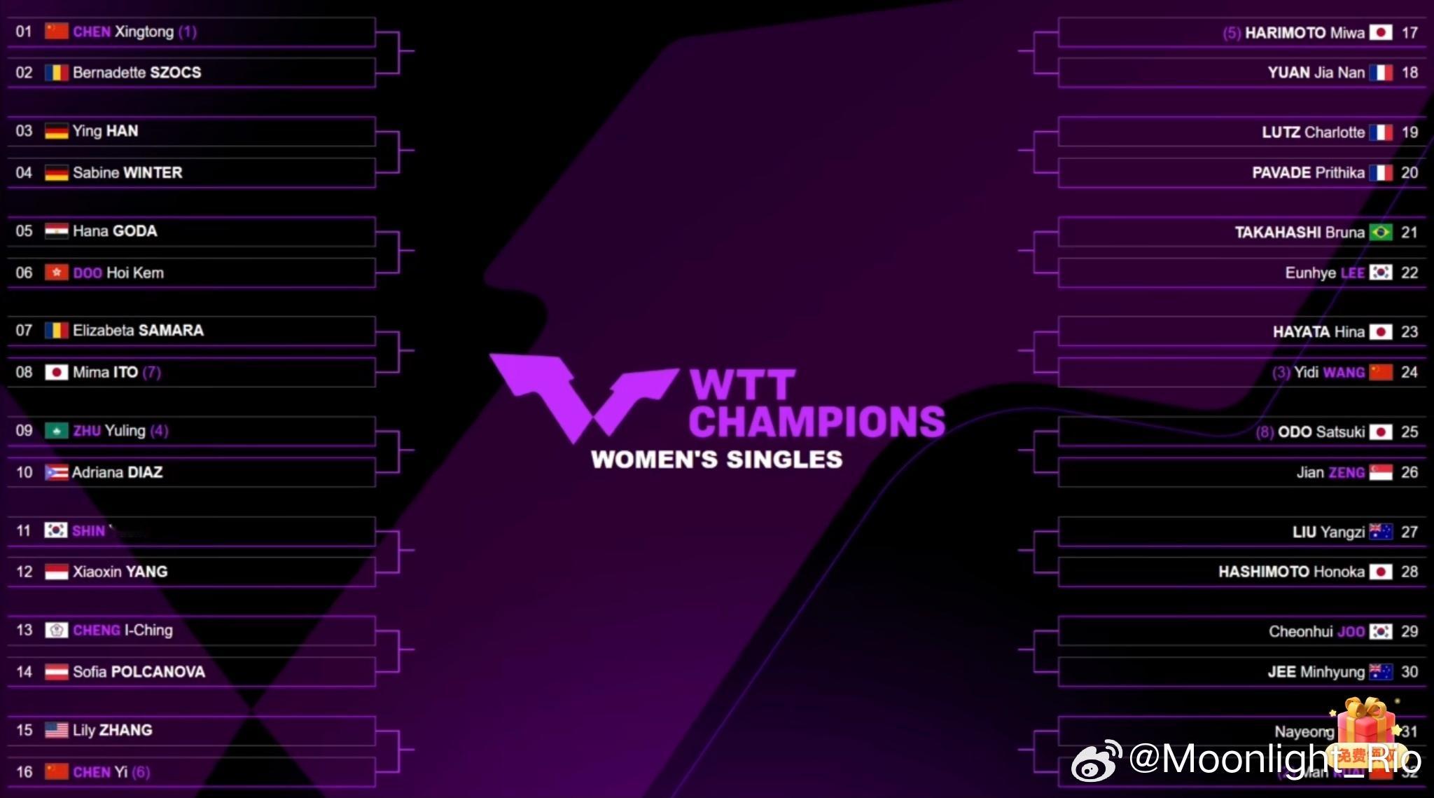 WTT蒙彼利埃冠军赛2025 抽签仪式女子单打签表：1/4区:陈幸同🆚斯佐科斯