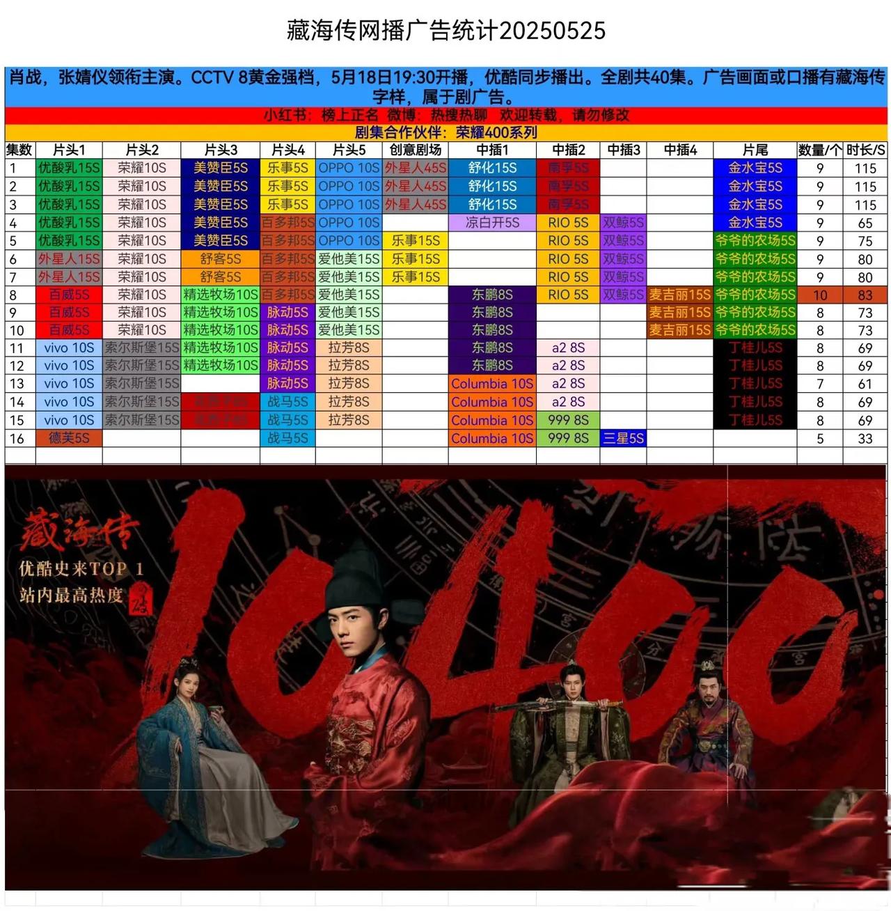 《藏海传》热度狂飙：登顶优酷历史第一，灯塔播放量破8190万

2025年5月2