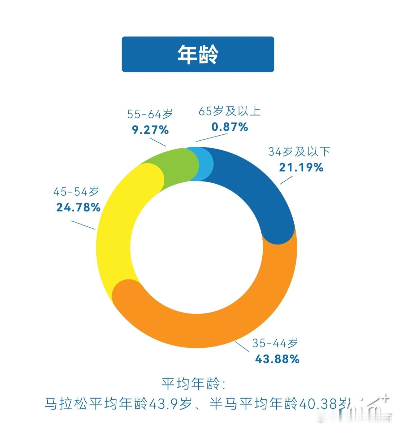 2026太原马拉松官方平台公布了抽签结果：今年共报名104228人，半马报名人数
