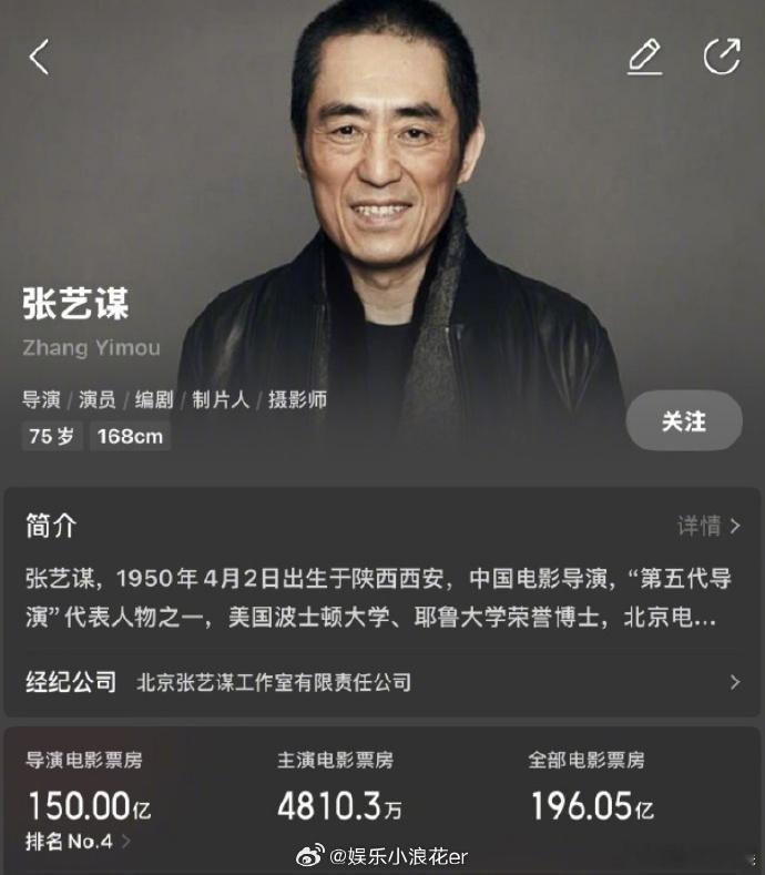 张艺谋导演电影突破150亿 据猫眼专业版数据，张艺谋导演电影票房突破150亿，他
