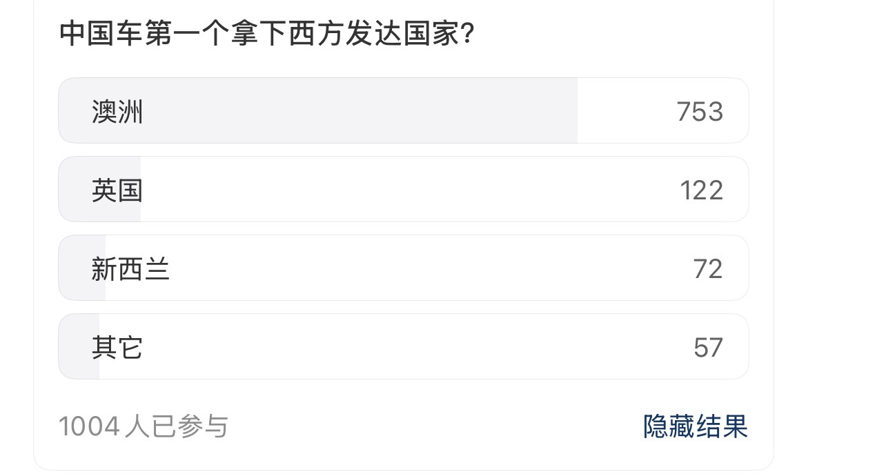 中国车，第一个拿下的西方发达国家？1000个人里，有7成都投了澳大利亚。中国汽车