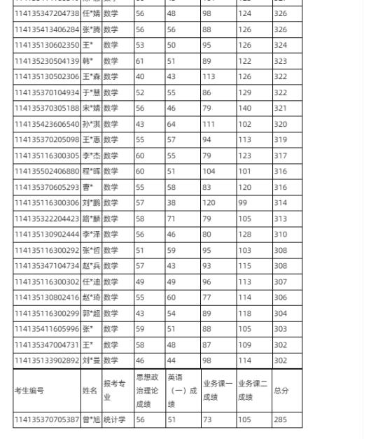 25中国矿业大学猛降91分！有调剂！