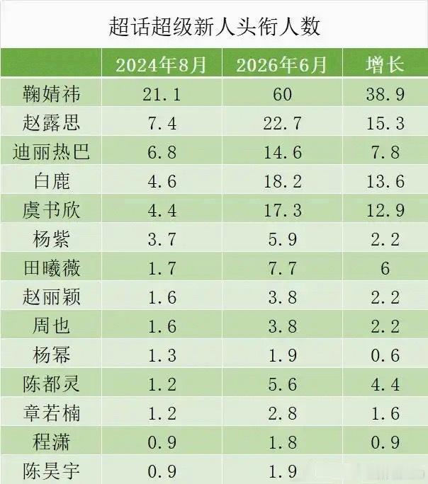 真正体现活粉的数据，鞠婧祎吸粉能力真的恐怖。超级新人头衔要求：“新用户所发帖子被