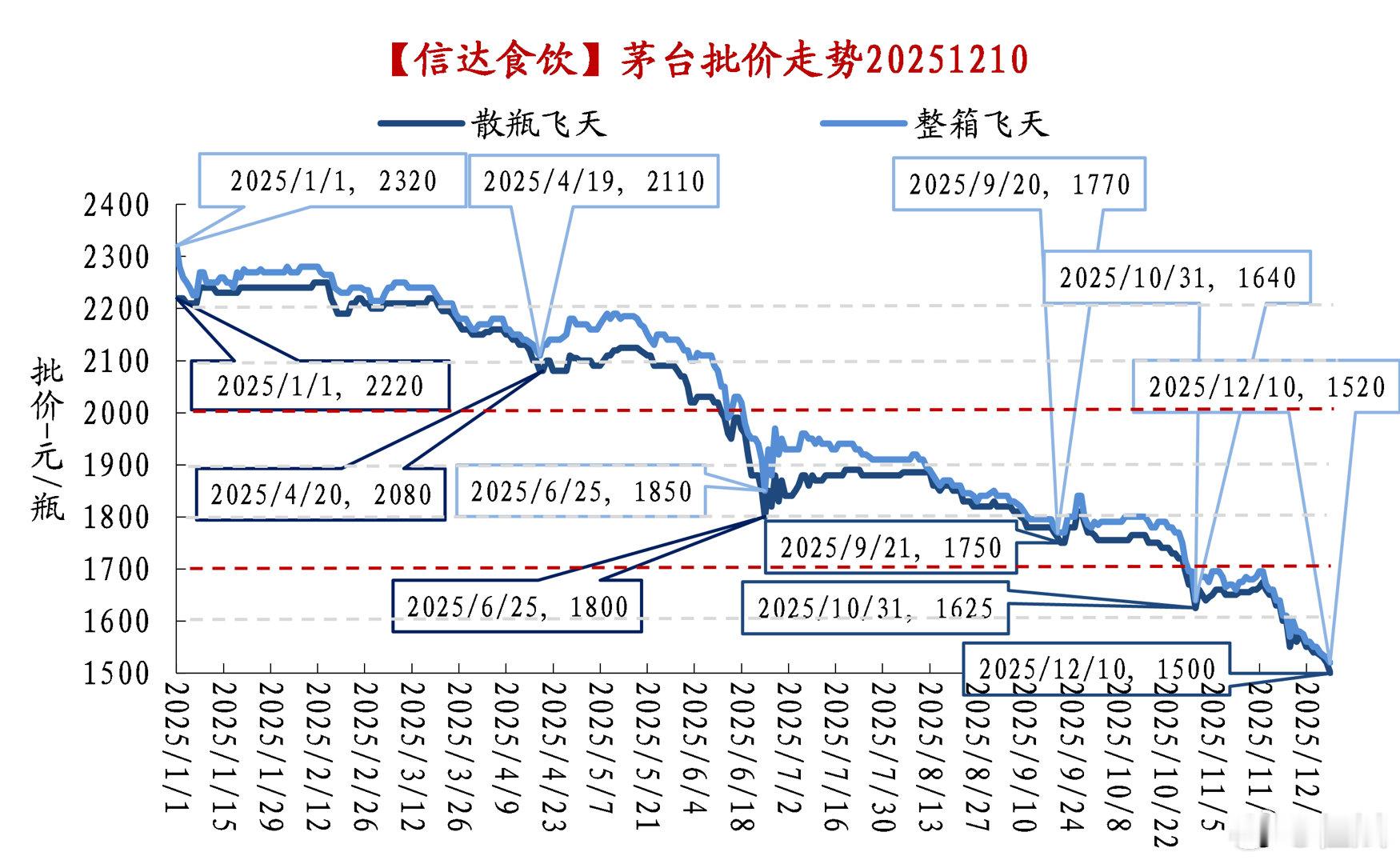 转：今日散飞批价触及1500元，即将跌破1499指导价。“历史的一刻”…… 