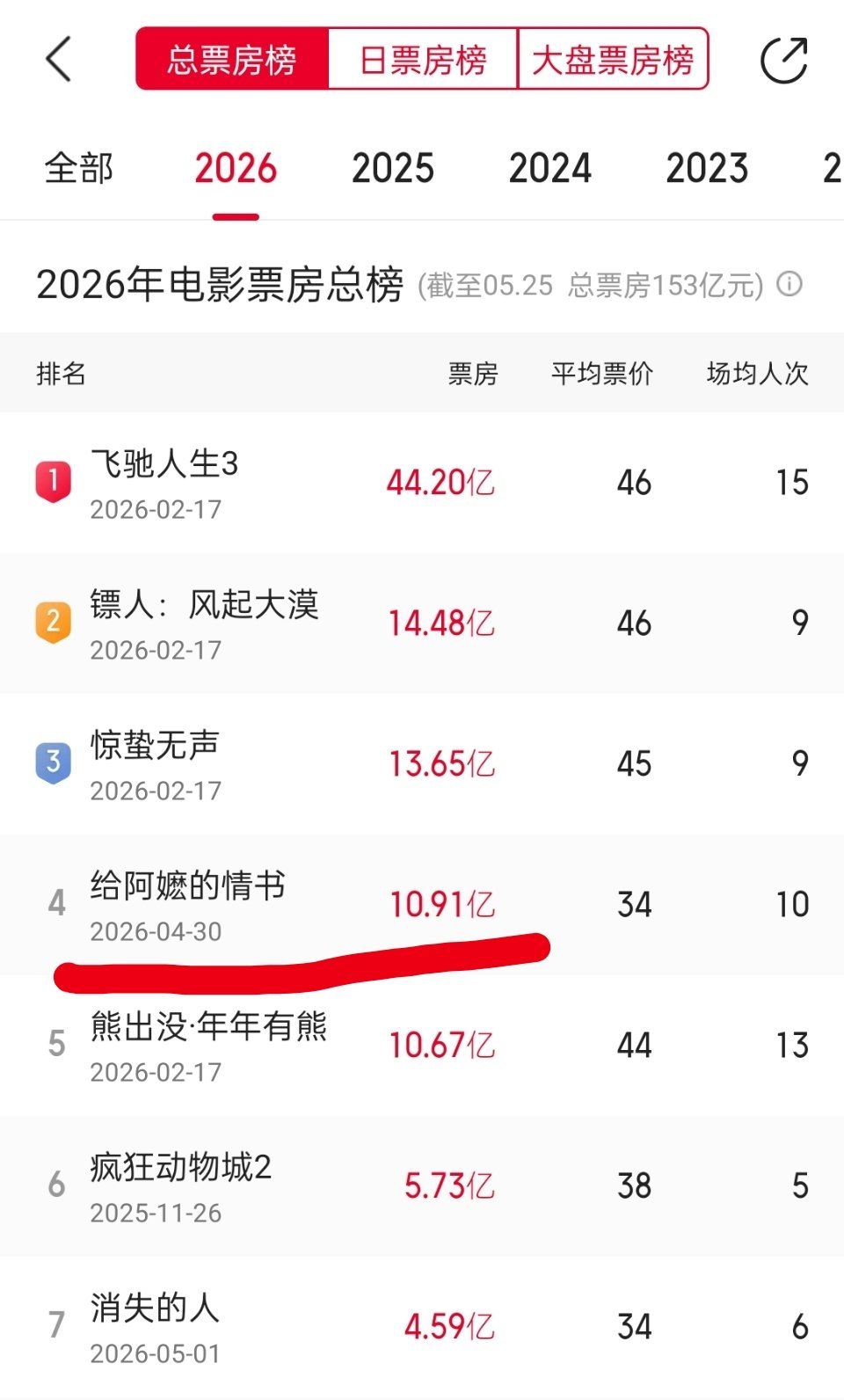 《给阿嬷的情书》票房记录超过熊出没了 