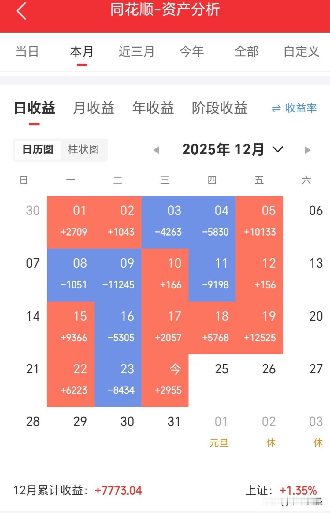 12.24日—上证六连阳，今天盈利3000元，来看贯穿2025年的三大主线，以及