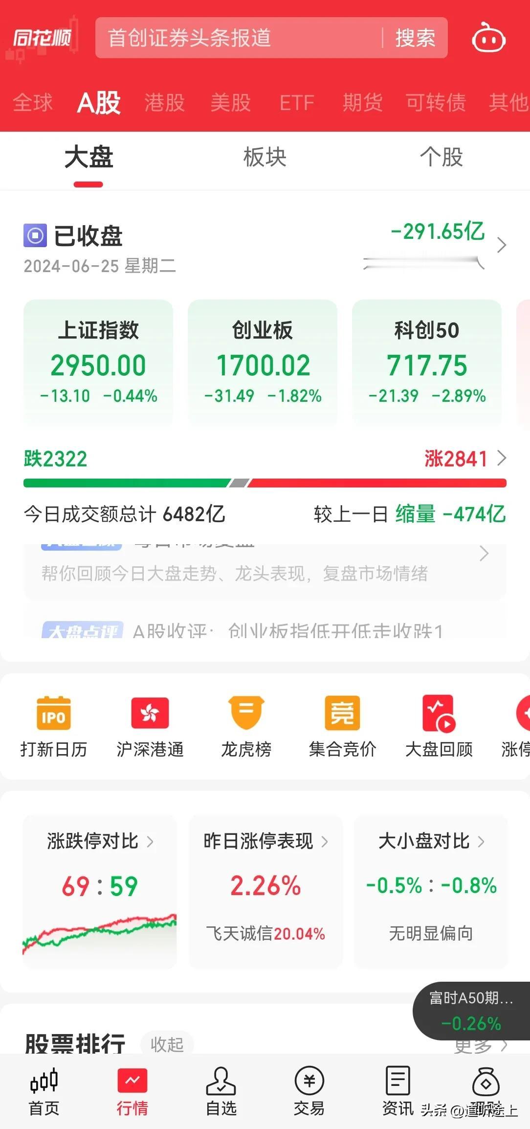 今天 A 股继续下跌，2 点真是多空激烈呀，全天继续成交 6400 亿，300 