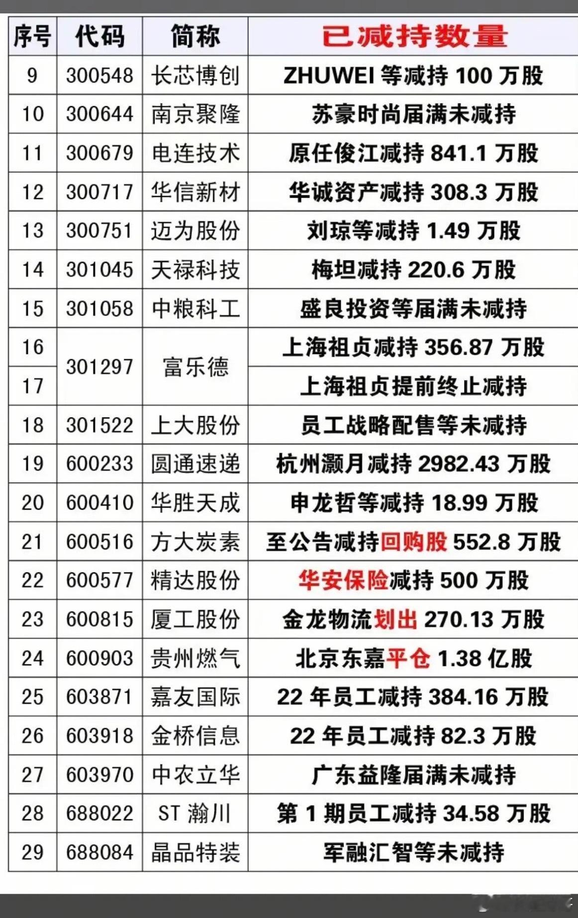 6.30周二  最新：减持、增持、回购公告！华安证券：股东拟减持5000万股！秦