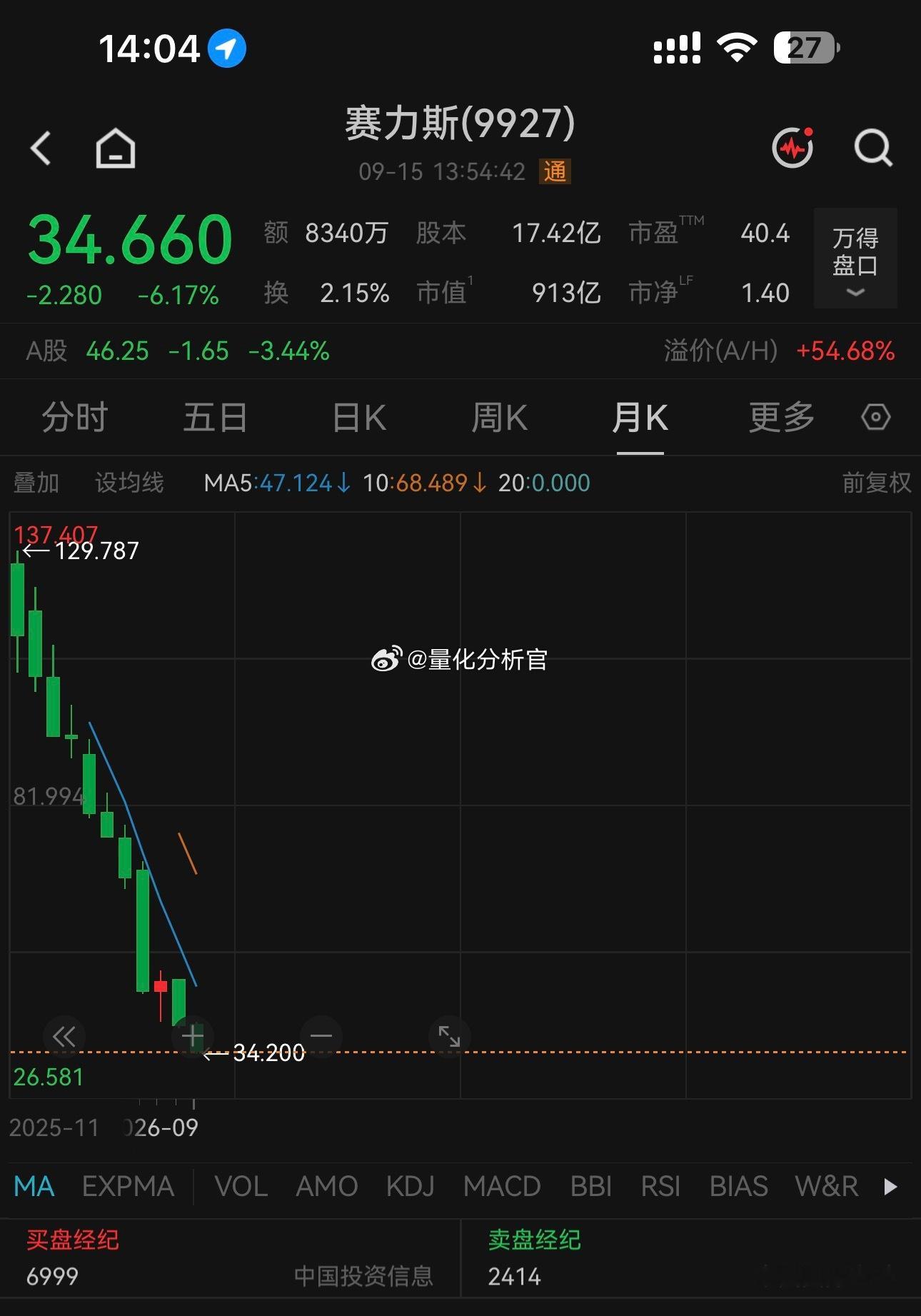 看一下赛力斯的港股，从上市融资完后就一路下跌，我还是那句话，港股这轮放开了给这些