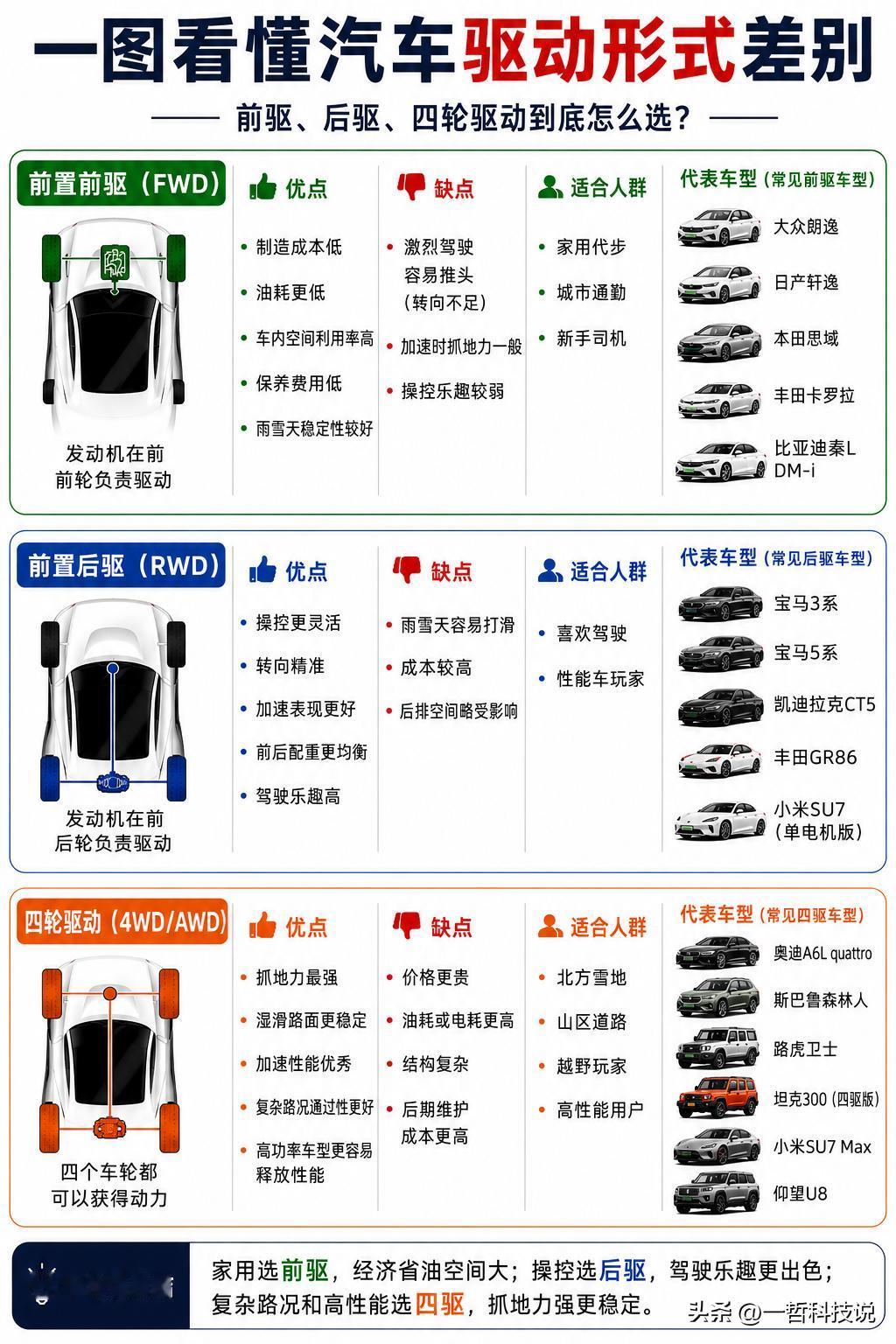 看了前驱、后驱和四驱的对比，我发现了一个很有意思的现象。

很多人买车时最关心的