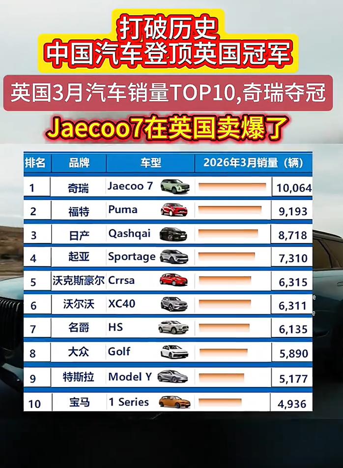 奇瑞真牛了！

3月份，英国汽车销量榜，奇瑞的Jaecoo 7车型，直接登顶了。
