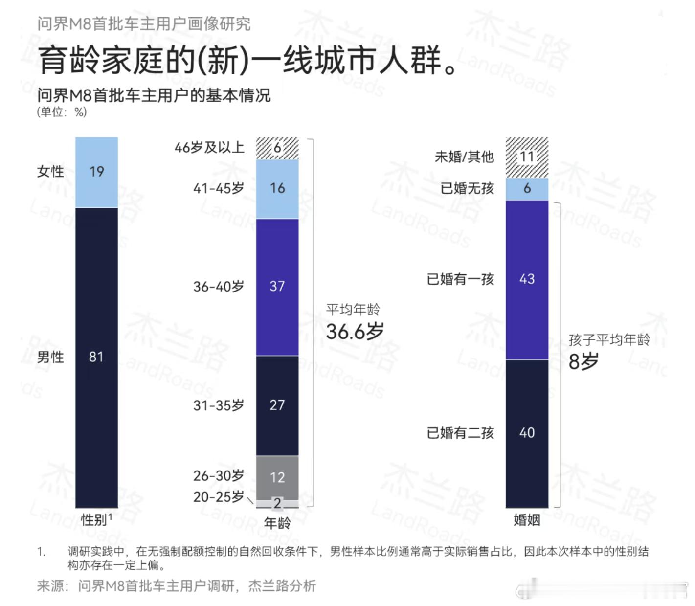 杰兰路做的问界M8首批车主的调研：平均年龄36岁，有孩子家庭平均税后年收入是惊人
