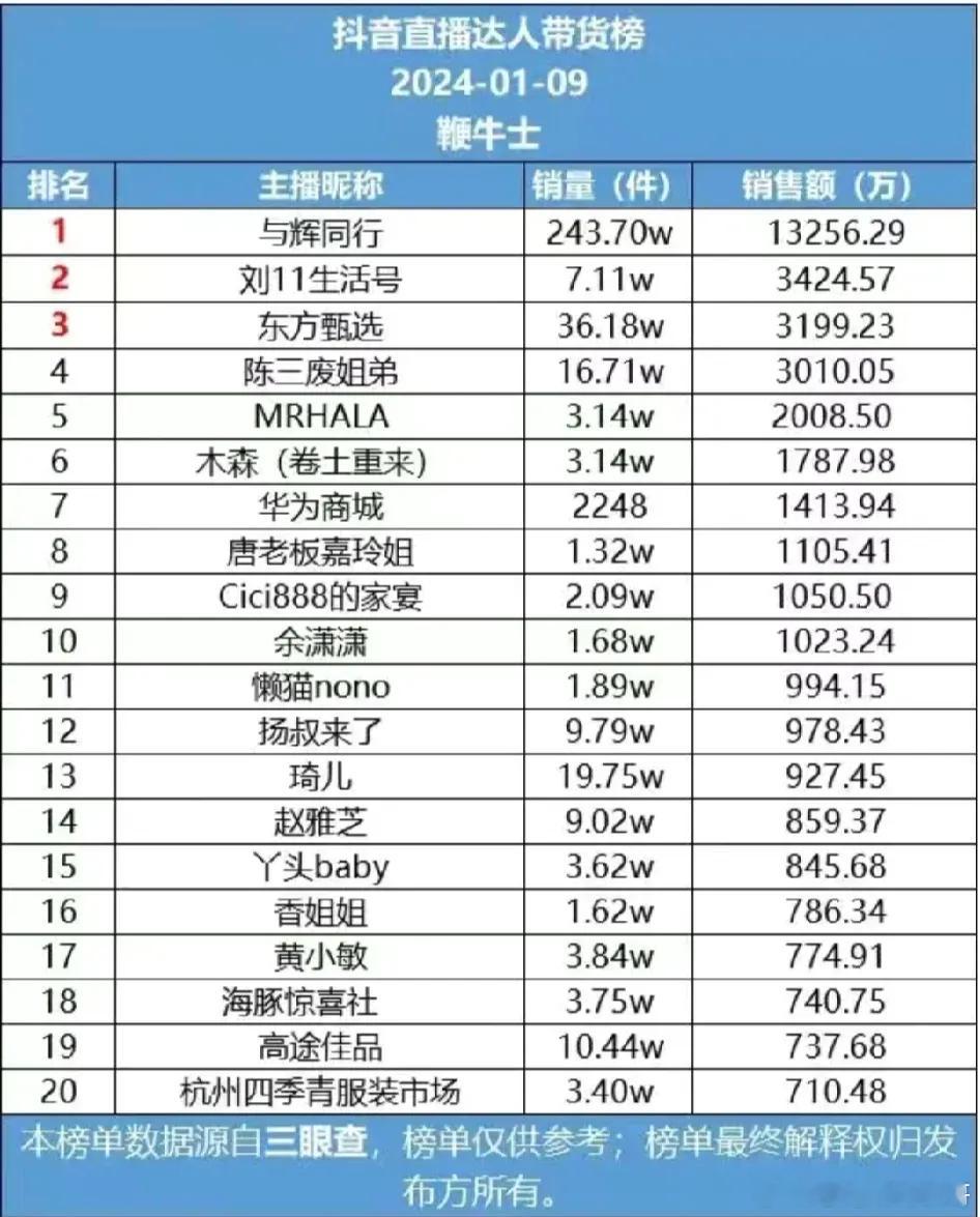 俞敏洪真的是赢麻了！1月9日，与辉同行销售额13256万，全网第一，1月9日，东