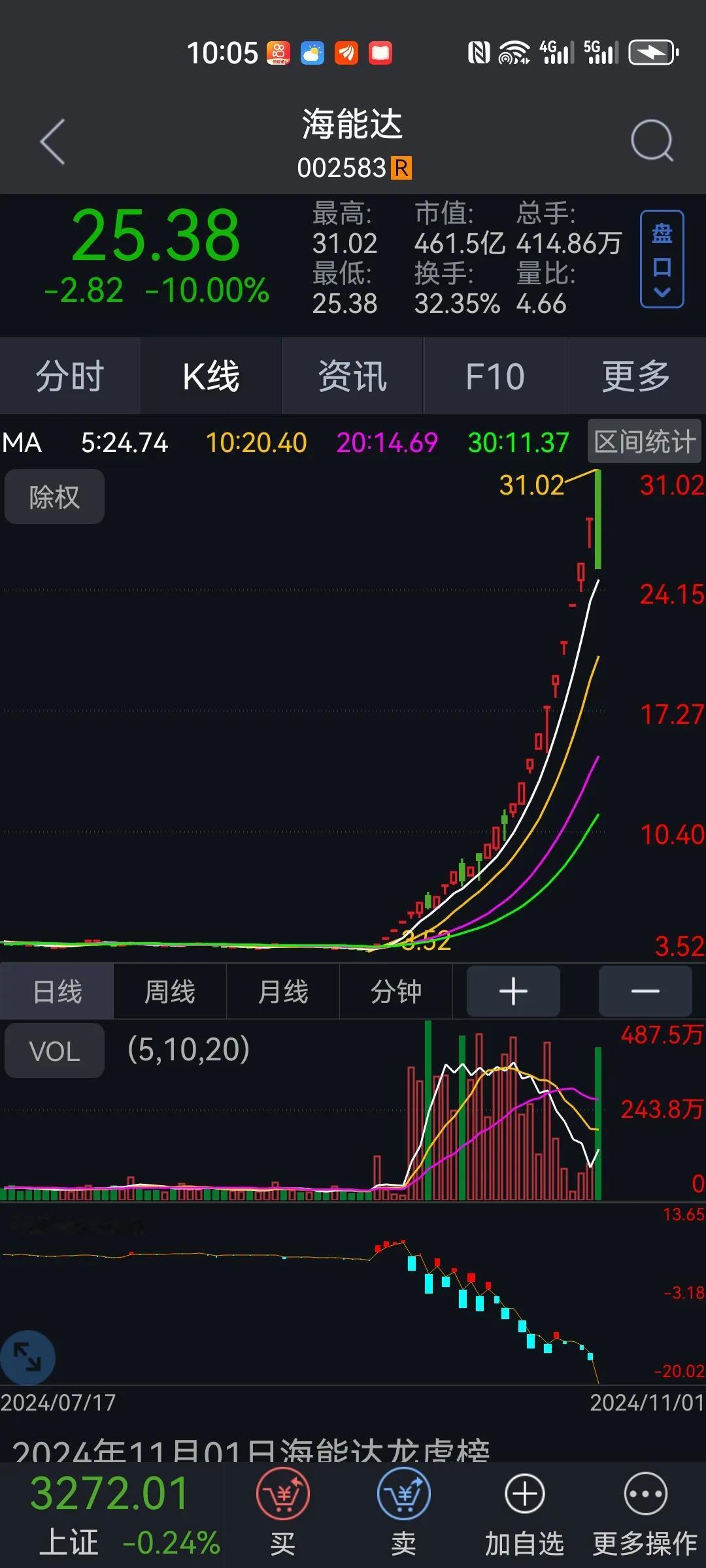 这是10月份，3只10倍股。海能达，双成药业，艾融软件。还有一个仅差一步就练成了