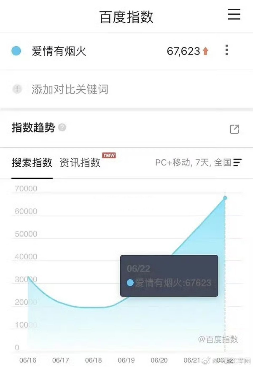 檀健次 爱情有烟火百指连涨5天了！播得越来越好了！ 