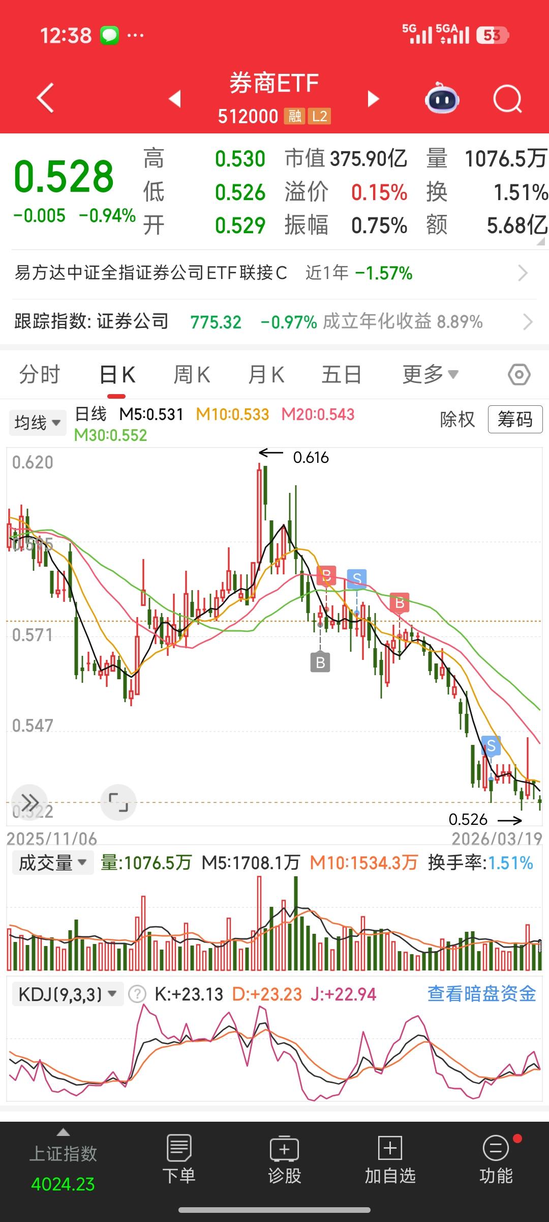 券商啊，这个“渣男”，想说爱你可真难！它一直阴跌不止，如今大盘也在持续下行。我觉
