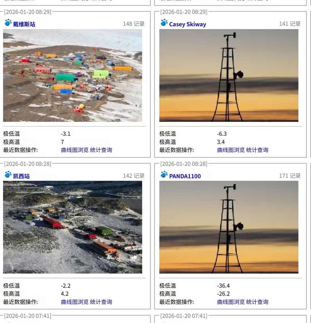 【一降温北京就变成了北极】据北京市气象局，今天最低气温-13℃，目前处于持续低温