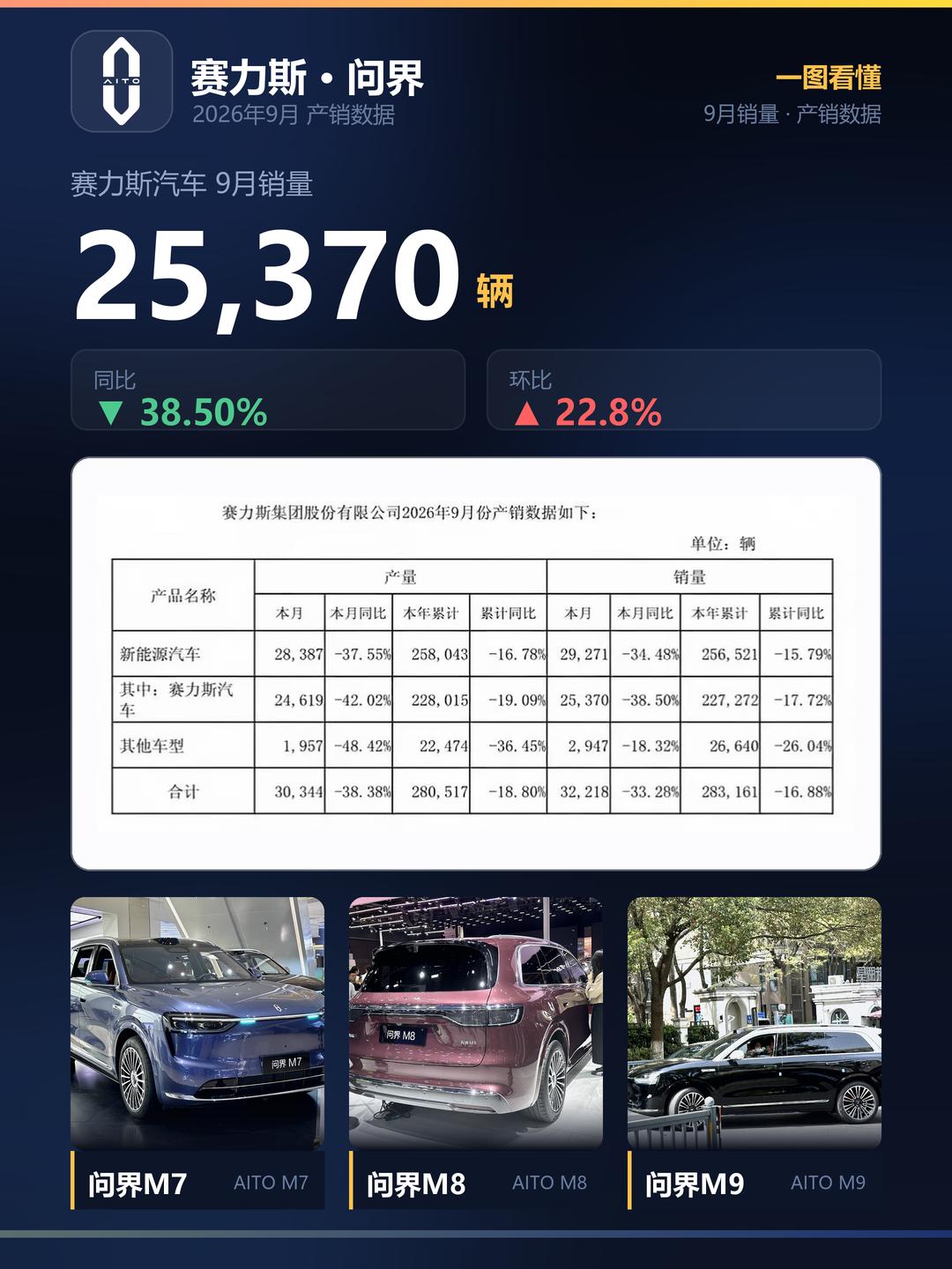 据赛力斯集团产销快报显示，2026年9月赛力斯汽车销量25370辆，同比下降38