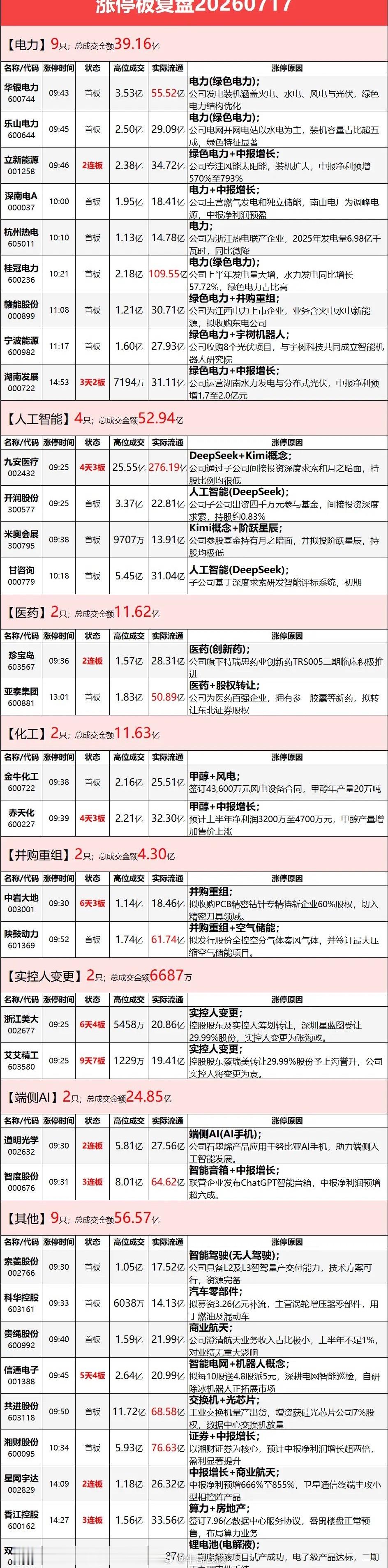 7 月 17 日行情梳理：指数大幅回调，电力板块领涨7 月 17 日涨停复盘：市