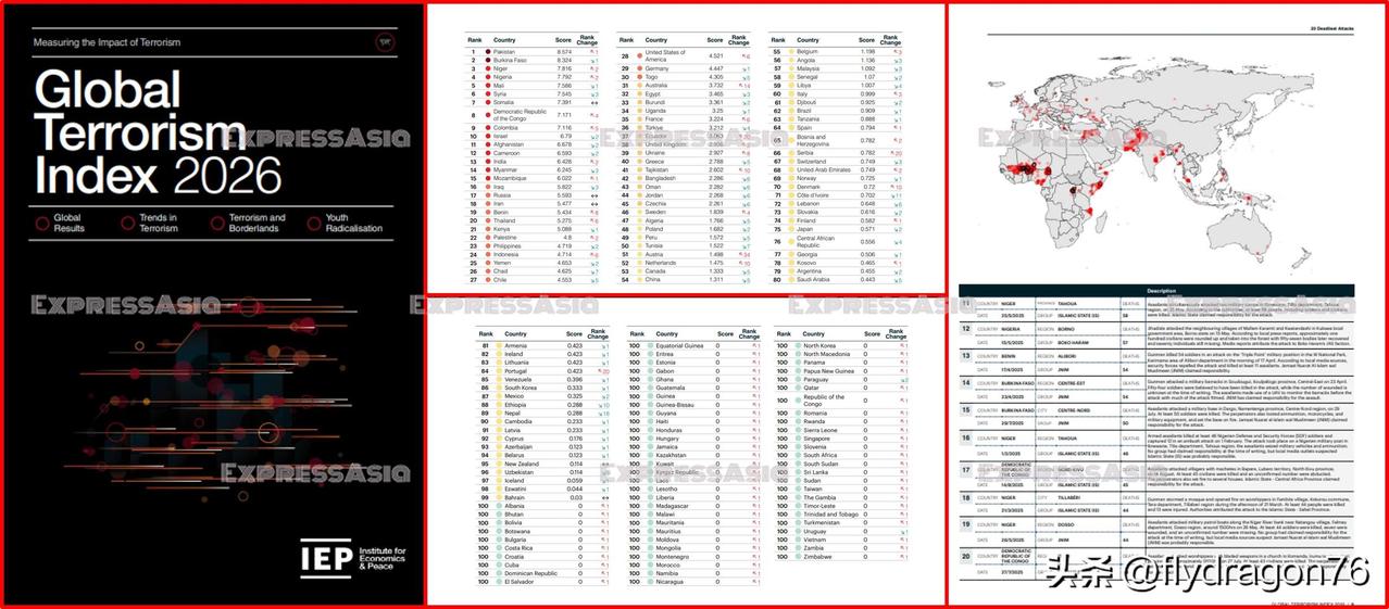 🇰🇿 根据《全球恐怖主义指数》报告，塔吉克斯坦成为中亚地区最不安全的国家 —