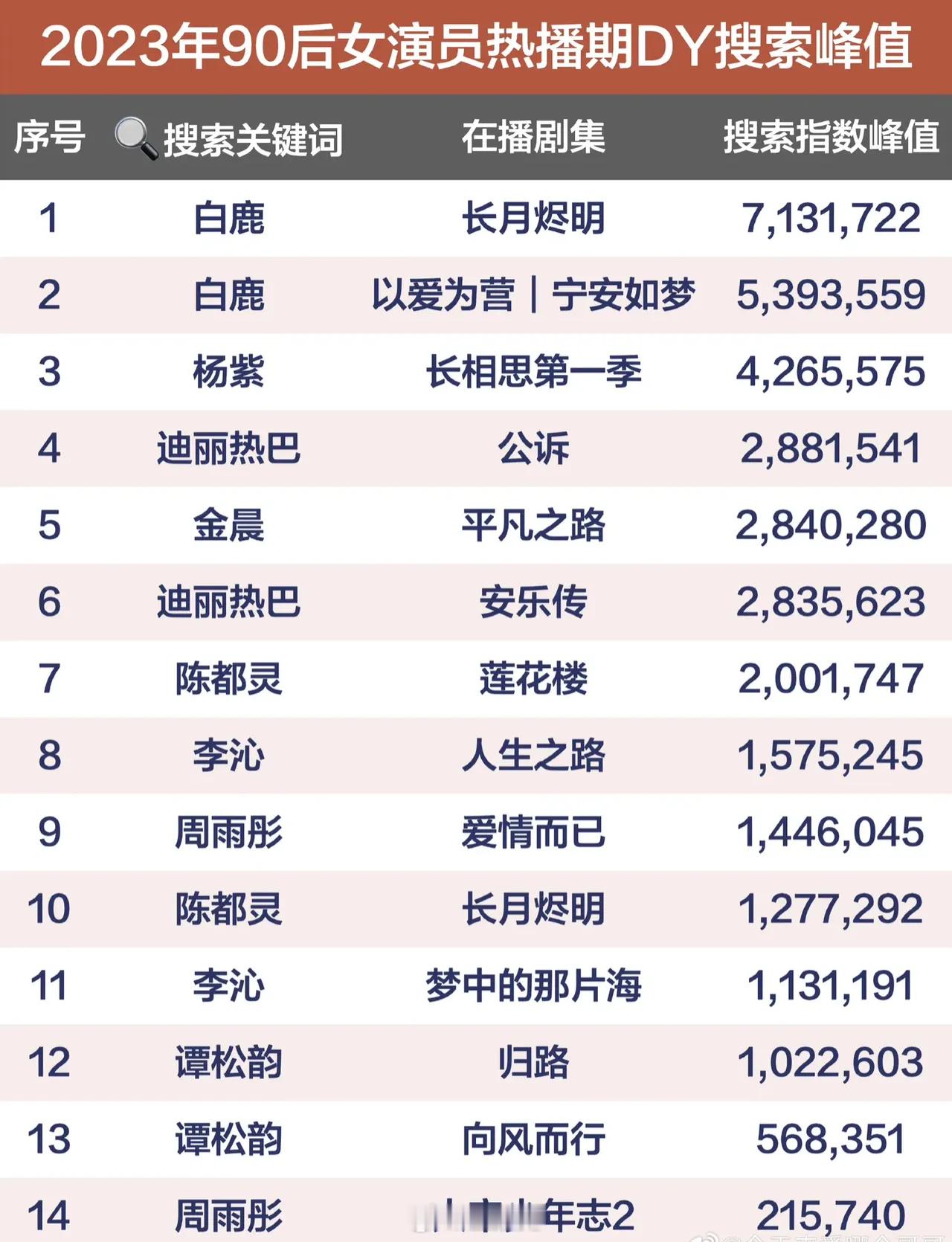 2023年90后女演员热播期dy搜索峰值：白鹿、杨紫、迪丽热巴稳占前三[送花花]