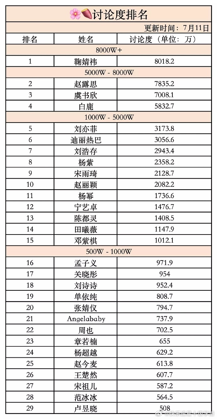 女明星🍠讨论量排名第一名：鞠婧祎第二名：赵露思第三名：虞书欣第四名：白鹿第五名