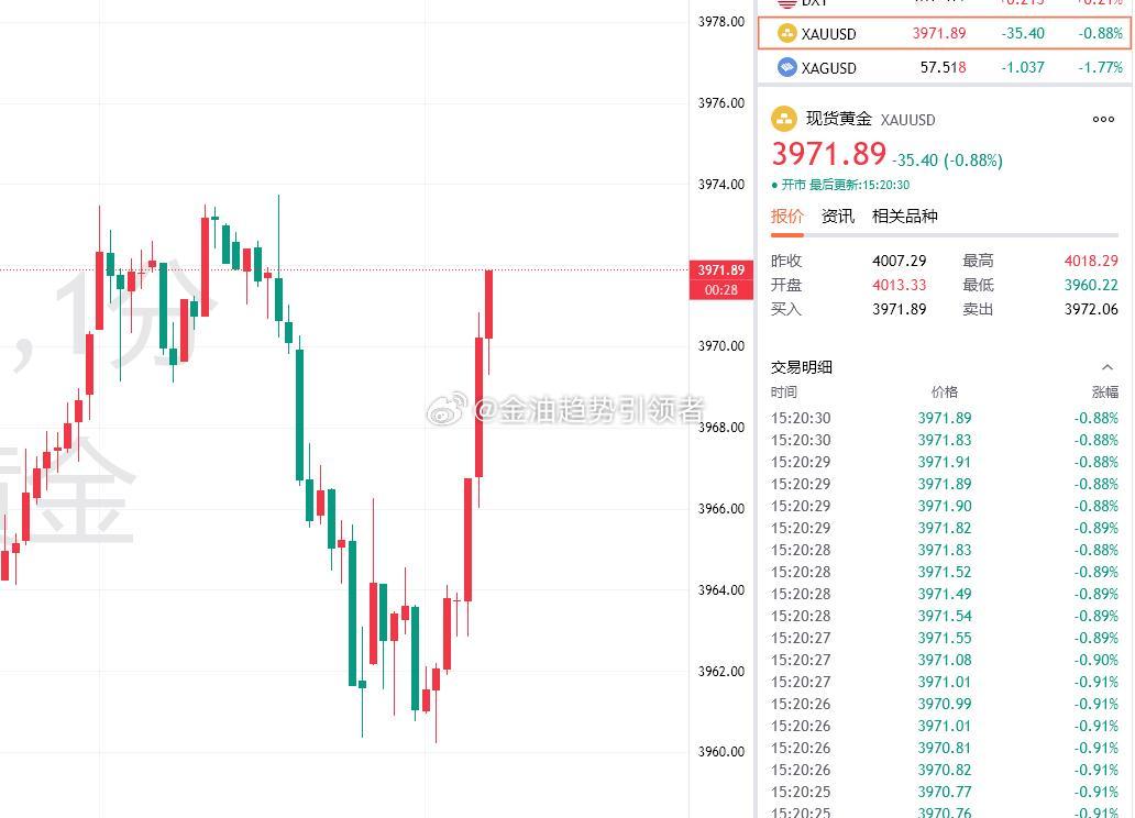黄金最新报价3971！提前布局3960的多单目前拿下110点利润，行情在逐步磨底