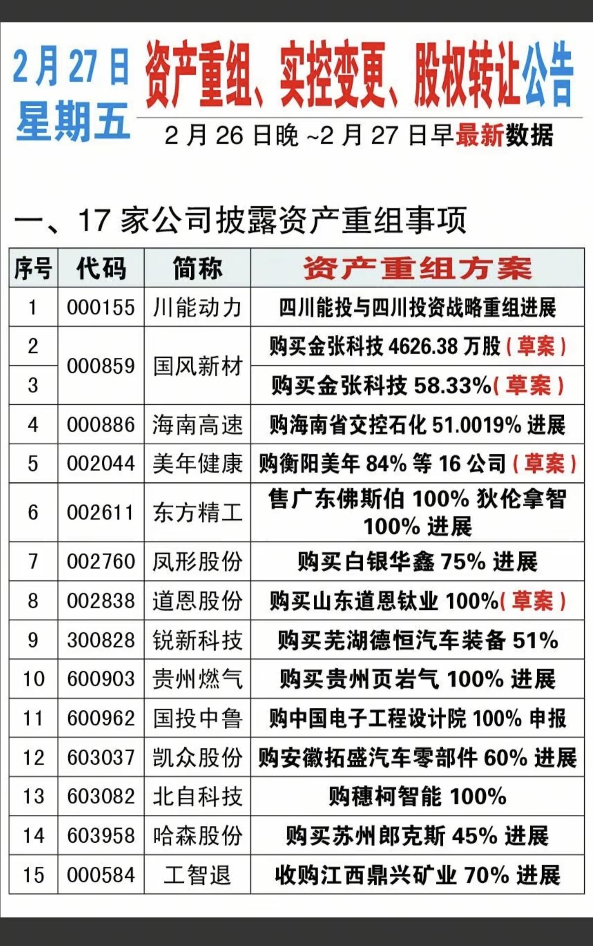 2.27周五  最新：资产重组、股权转让、实控人变更公告！

17家公司披露资产