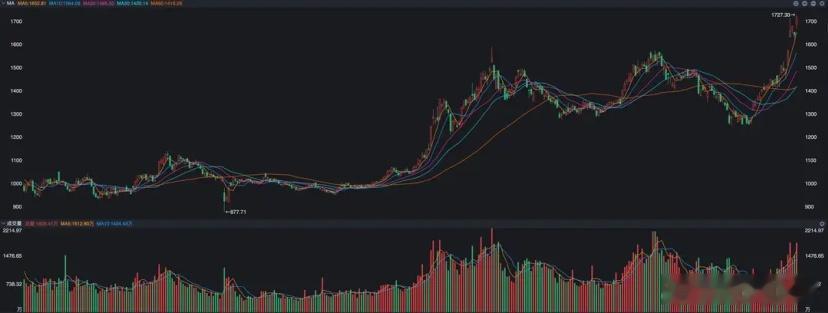 A股昨天令人有些意想不到，就是沪指竟然创出了阶段新高。之前本来觉得4200点没有