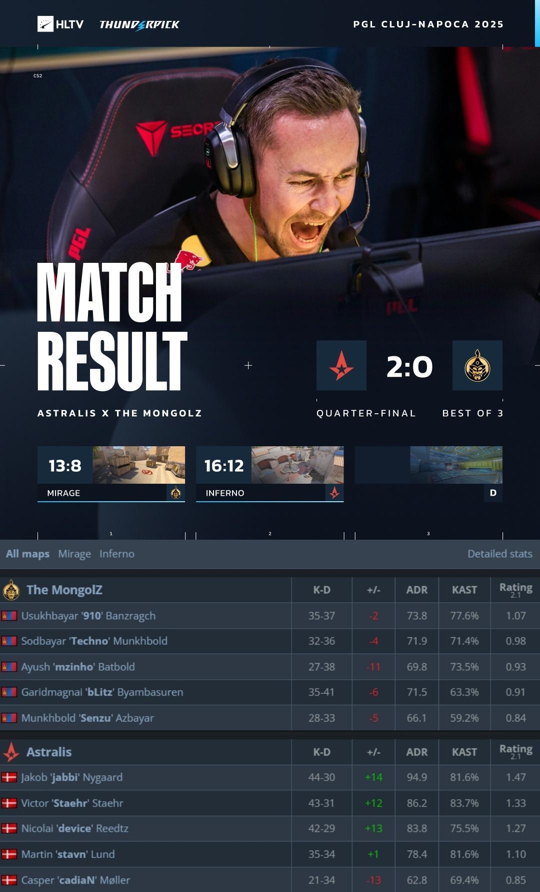 新战袍BUFF！Astralis爆冷2-0淘汰世界排名第3的The Mongol