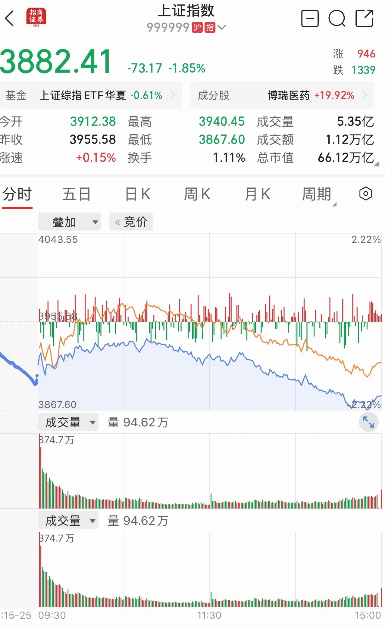 科技股崩了a股热点解读 要保卫3900点了。周围一片哀嚎。责任完全在美帝。 