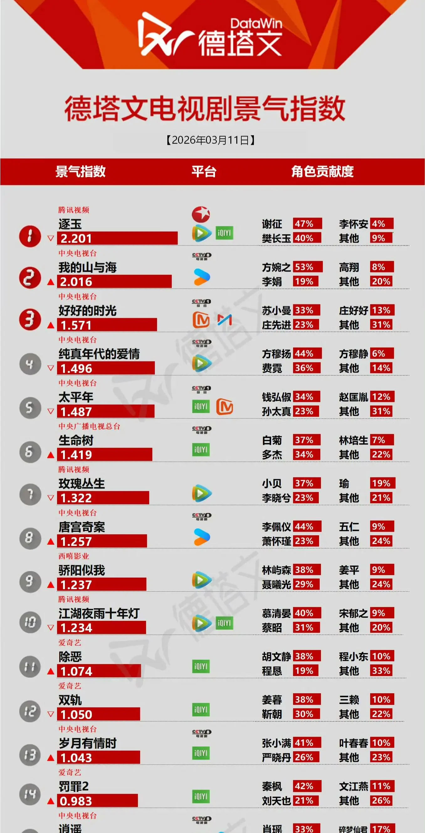 有一个人没看过逐玉我都会伤心的 OK？！