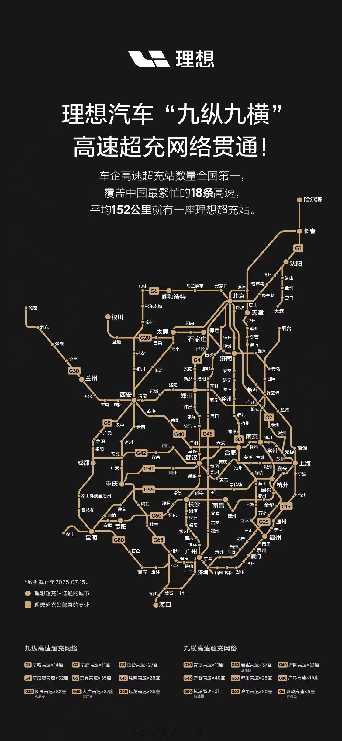 理想“九纵九横”高速超充网络核心路段正式贯通，覆盖G1京哈高速、G2京沪高速、G