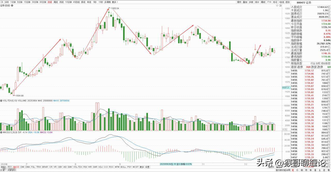 券商板块本周基本就是一个横盘震荡的走势，虽然周三强势了一把，但第二天便再度跌回，