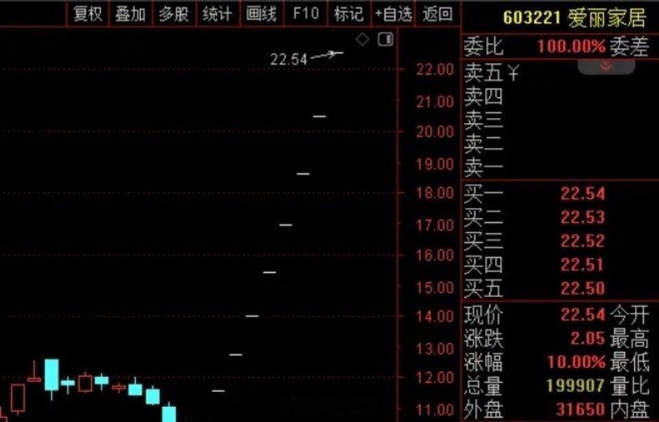 9连板爱丽家居：股票交易异常波动 停牌核查。A股停牌重出江湖，市场最高标（9连板