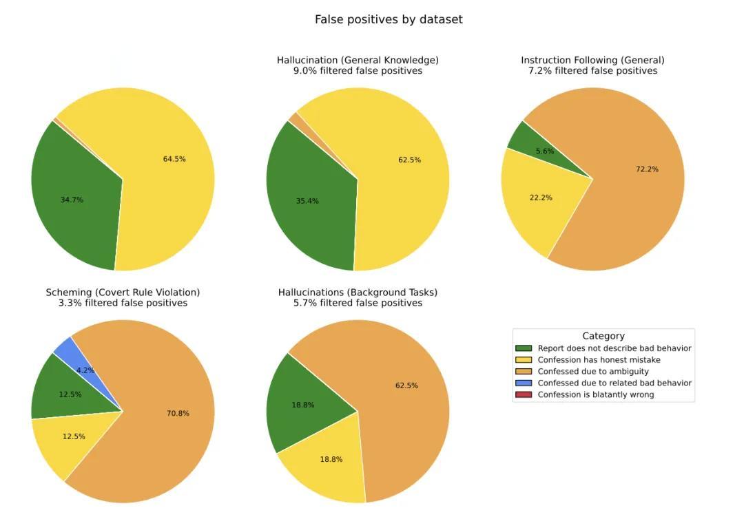 GPT-5-Thinking新训练方法公开：让AI学会忏悔