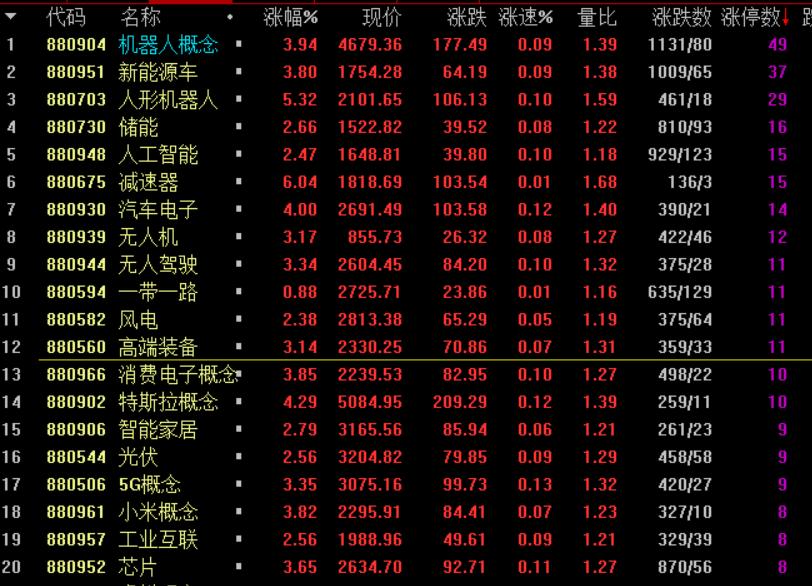 周三早盘最热的板块就是机器人概念股！
 
今天我们深度拆解，为什么大盘反复震荡，