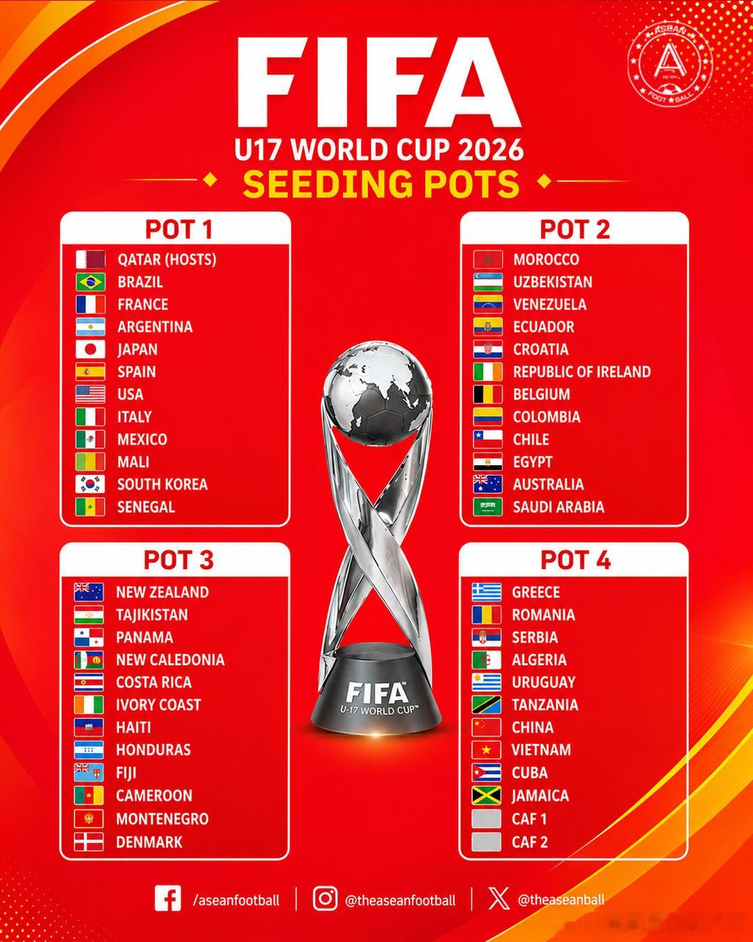 国际足联公布U17世界杯分档！中国U17男足位列第四档，抽签将在今晚10点进行第