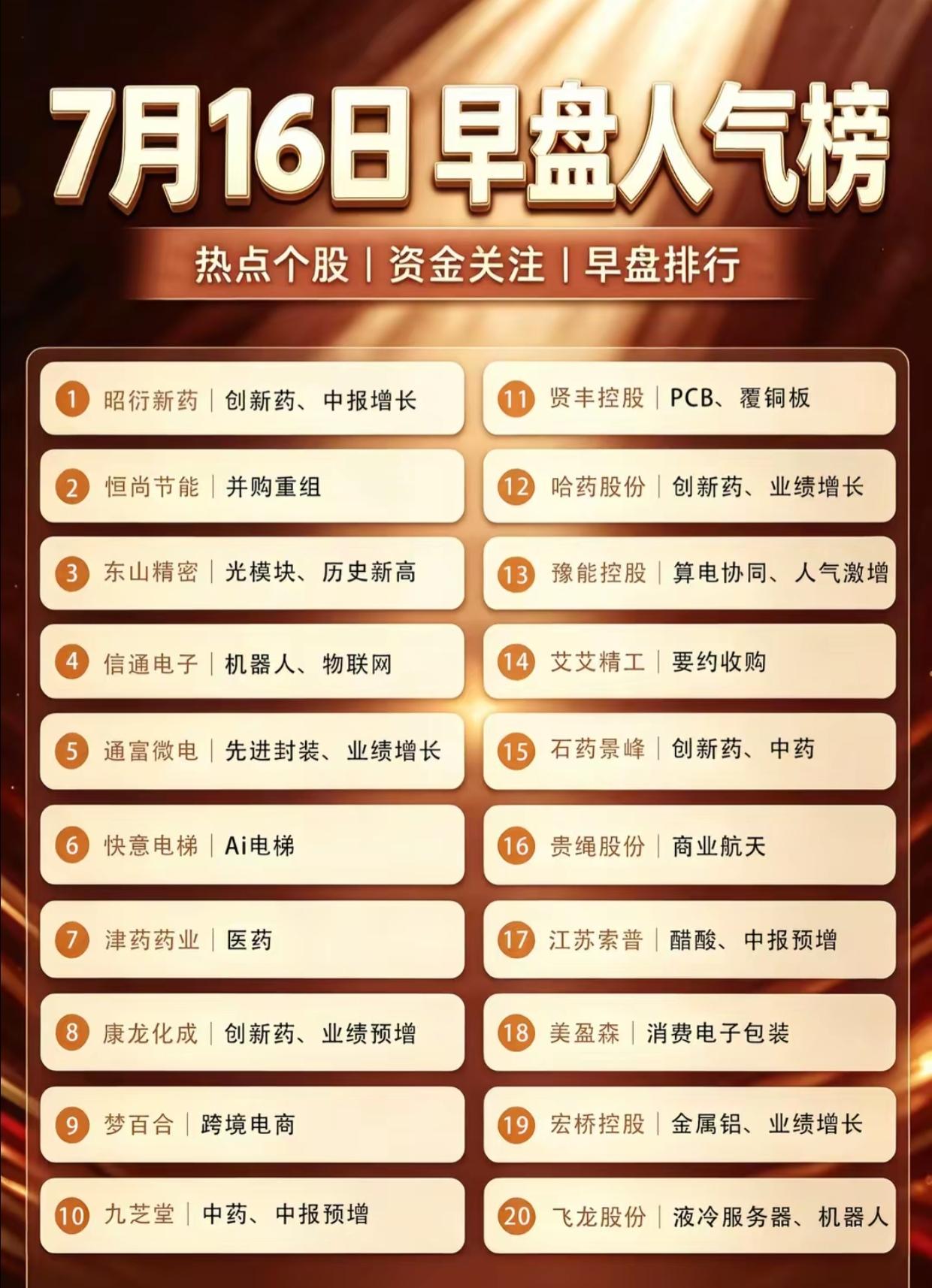 7月16早盘人气榜出炉！医药全线霸榜，光模块机器人依旧是资金核心主线

7月16