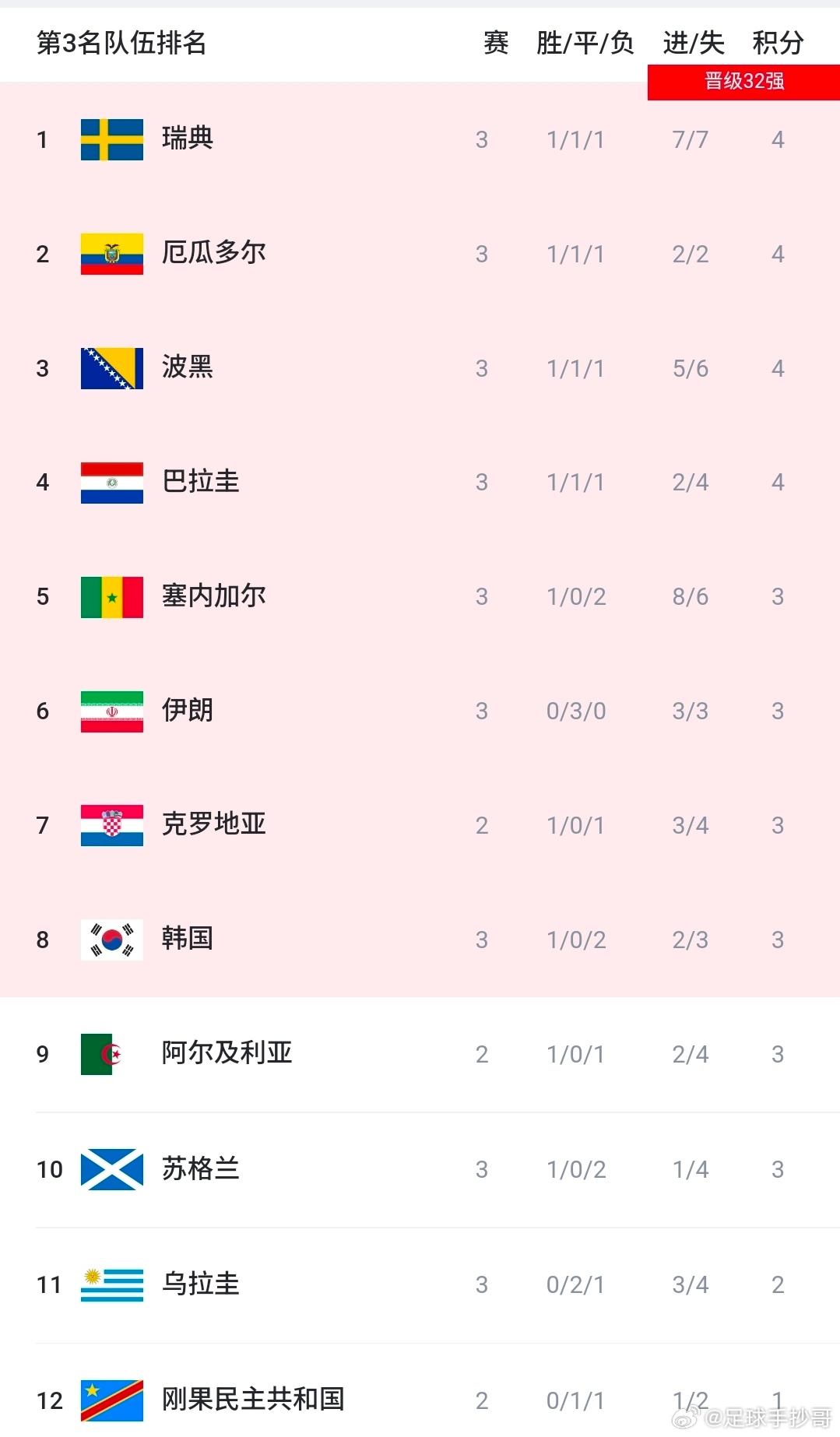 2026世界杯G组全部战罢，比利时力压埃及锁定头名，伊朗位列第三，晋级前景乐观。