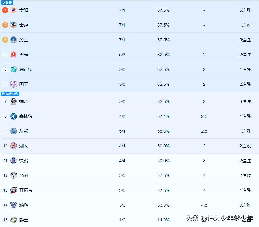 掘金124比122雷霆这场比赛有5个没想到：
1、威少拿到掘金生涯的新高29分，