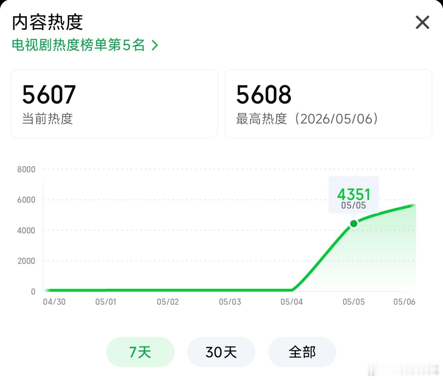 李兰迪的喀什恋歌 首日血扑开+次日大坠机，目前热度刚过5600，比很多剧首日都低