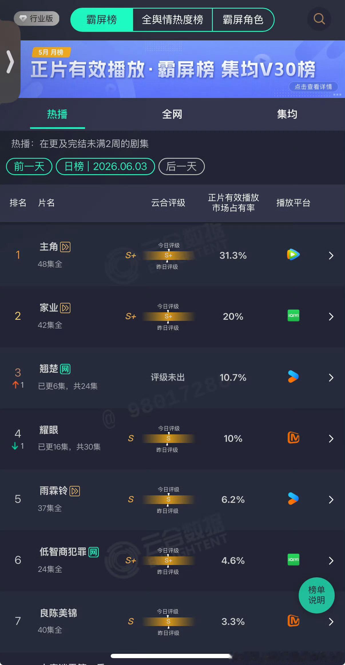 陈都灵周翊然翘楚播出次日海内外成绩，热度都好高啊