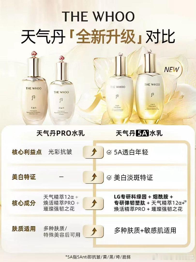 每一年618都适合入手大牌护肤套装，不用盲目挑选轻易踩雷。人气爆款后天气丹5A水
